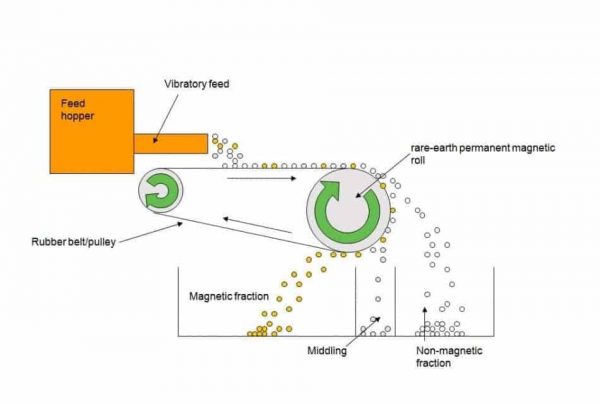 Magnetic Separators For Mineral Process | Bunting - Redditch