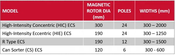 Eddy Current Separator Models